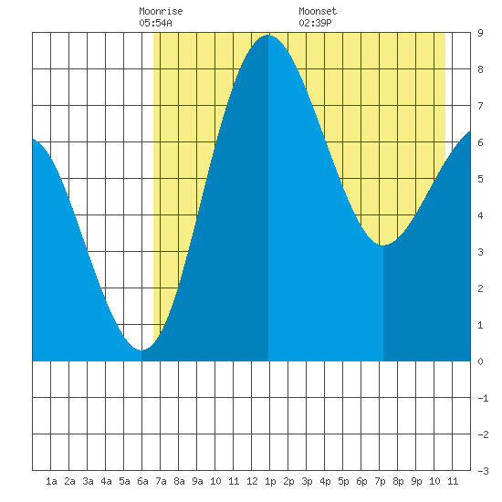 Black Rock tide chart for Thursday, May 2, 2024