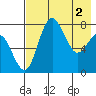 Black Rock tide chart for Thursday, May 2, 2024
