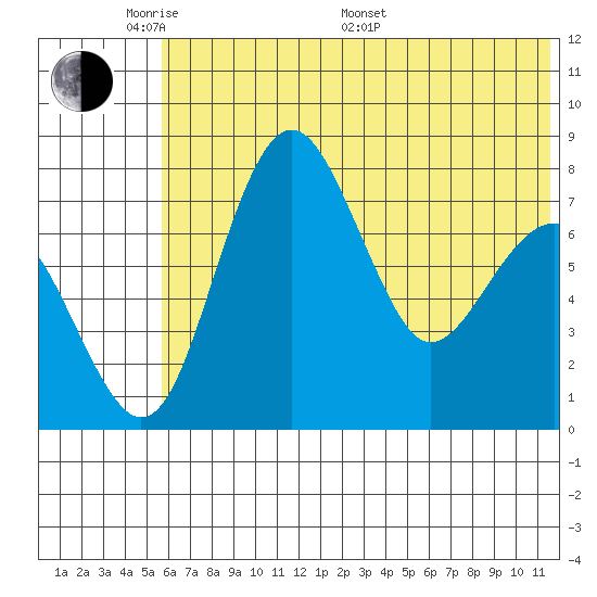 Black Rock tide chart for Thursday, May 30, 2024
