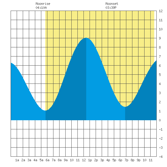 Black Rock tide chart for Friday, May 31, 2024