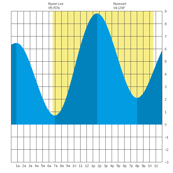 Black Rock tide chart for Friday, May 3, 2024