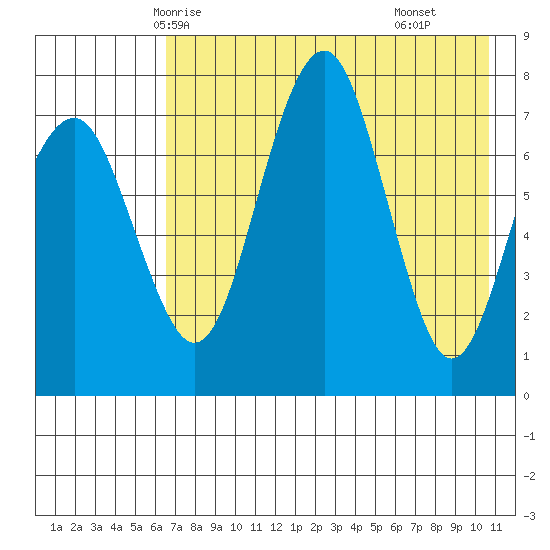 Black Rock tide chart for Saturday, May 4, 2024