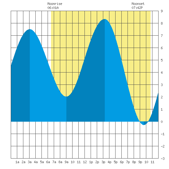 Black Rock tide chart for Sunday, May 5, 2024
