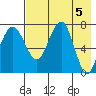 Black Rock tide chart for Sunday, May 5, 2024