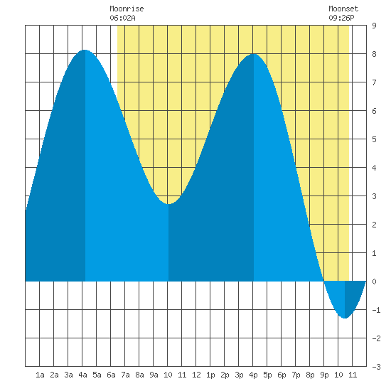 Black Rock tide chart for Monday, May 6, 2024