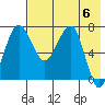 Black Rock tide chart for Monday, May 6, 2024