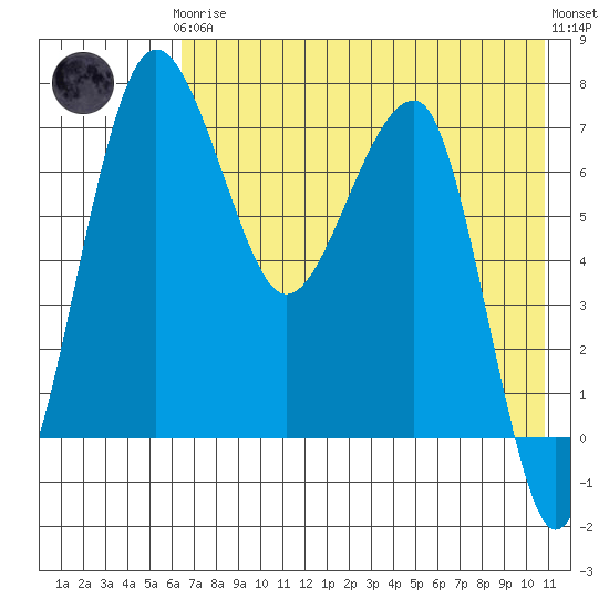 Black Rock tide chart for Tuesday, May 7, 2024