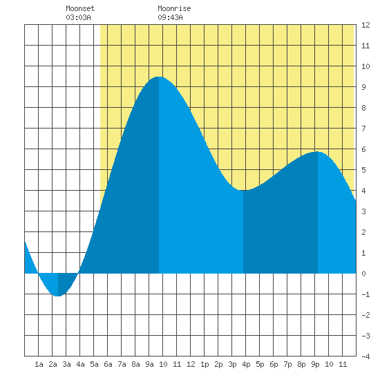 Black Rock tide chart for Monday, June 10, 2024