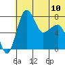 Black Rock tide chart for Monday, June 10, 2024