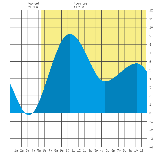 Black Rock tide chart for Tuesday, June 11, 2024