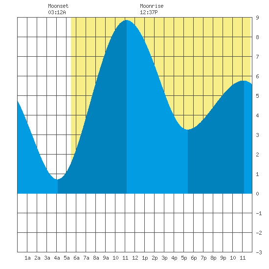 Black Rock tide chart for Wednesday, June 12, 2024