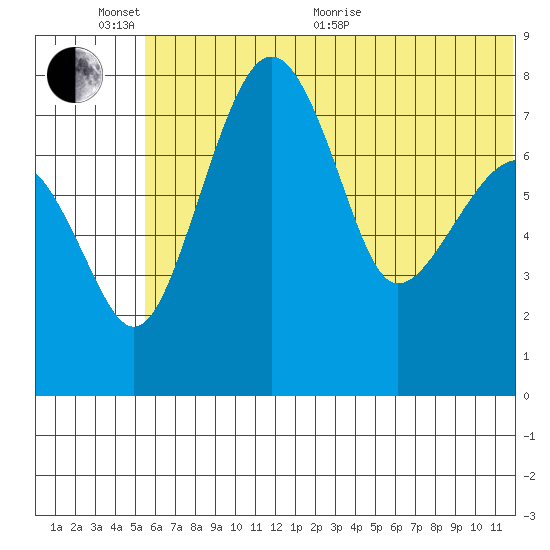 Black Rock tide chart for Thursday, June 13, 2024