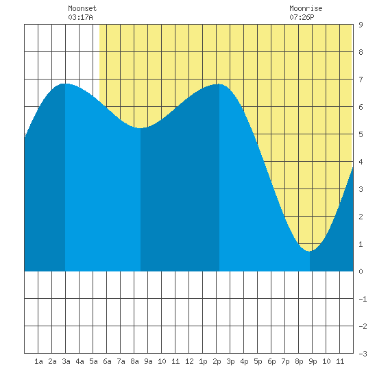 Black Rock tide chart for Monday, June 17, 2024