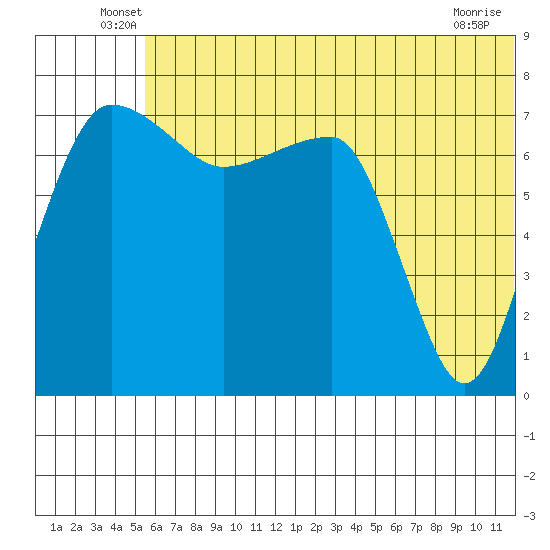 Black Rock tide chart for Tuesday, June 18, 2024