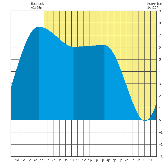 Black Rock tide chart for Wednesday, June 19, 2024