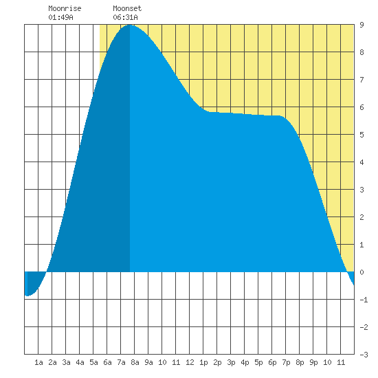 Black Rock tide chart for Sunday, June 23, 2024
