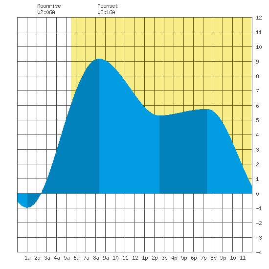Black Rock tide chart for Monday, June 24, 2024