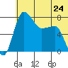 Black Rock tide chart for Monday, June 24, 2024
