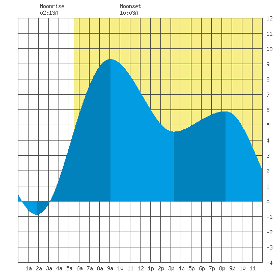 Black Rock tide chart for Tuesday, June 25, 2024