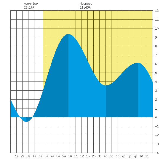 Black Rock tide chart for Wednesday, June 26, 2024