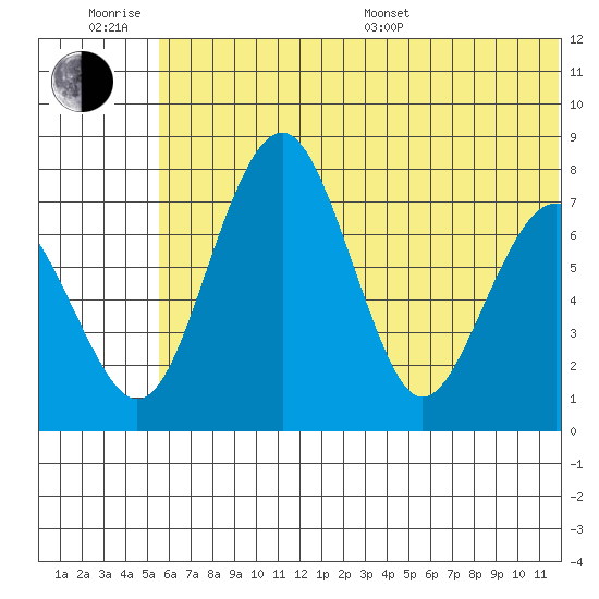 Black Rock tide chart for Friday, June 28, 2024