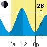 Black Rock tide chart for Friday, June 28, 2024