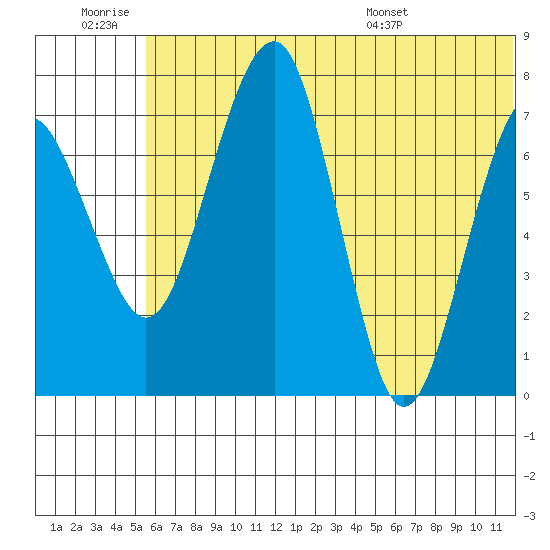 Black Rock tide chart for Saturday, June 29, 2024