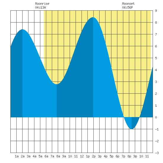 Black Rock tide chart for Sunday, June 2, 2024