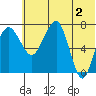 Black Rock tide chart for Sunday, June 2, 2024