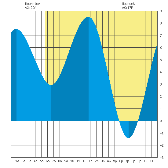 Black Rock tide chart for Sunday, June 30, 2024
