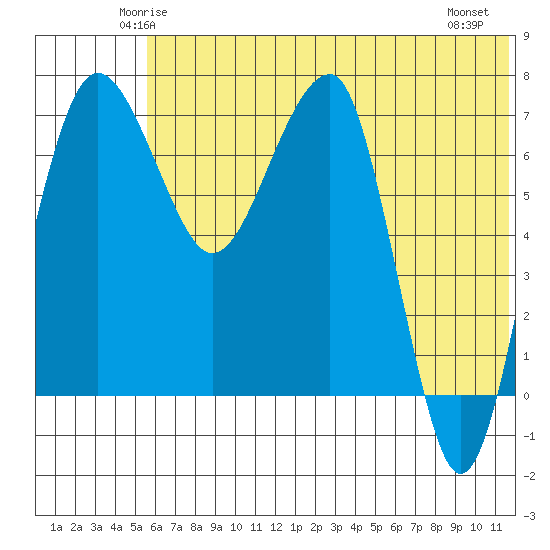 Black Rock tide chart for Monday, June 3, 2024
