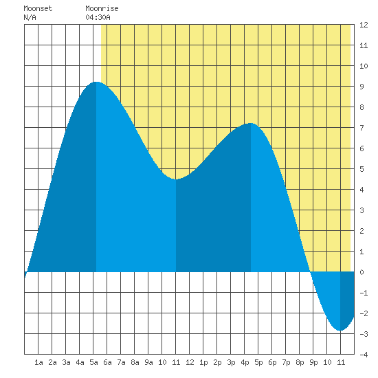 Black Rock tide chart for Wednesday, June 5, 2024