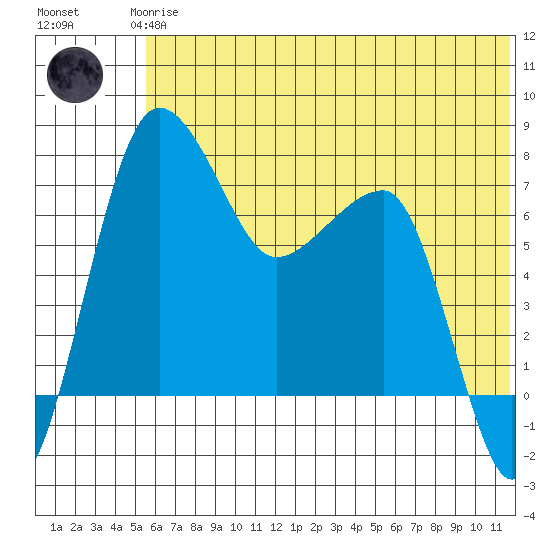 Black Rock tide chart for Thursday, June 6, 2024