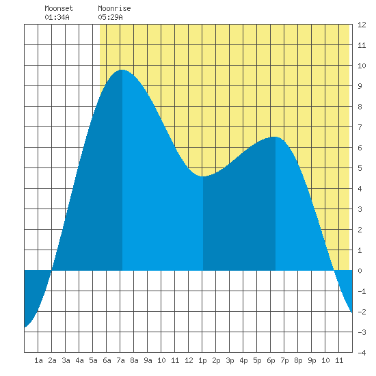 Black Rock tide chart for Friday, June 7, 2024