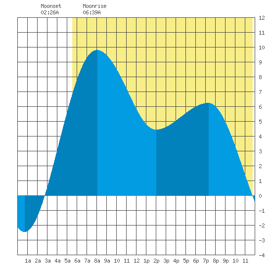 Black Rock tide chart for Saturday, June 8, 2024