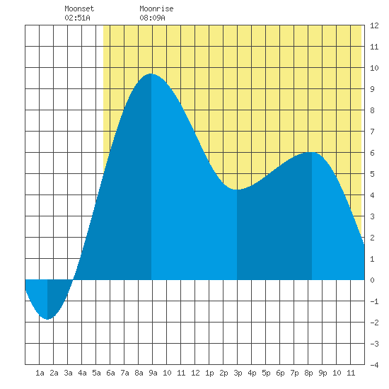 Black Rock tide chart for Sunday, June 9, 2024