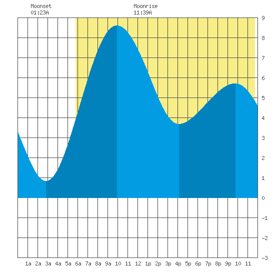 Black Rock tide chart for Wednesday, July 10, 2024
