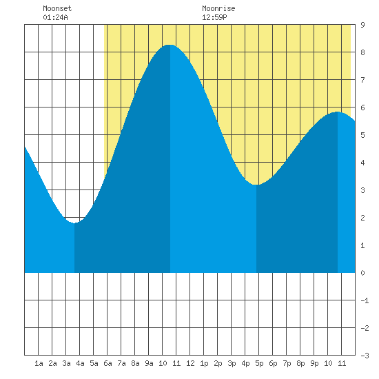 Black Rock tide chart for Thursday, July 11, 2024