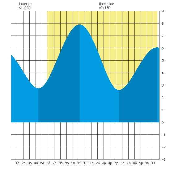 Black Rock tide chart for Friday, July 12, 2024