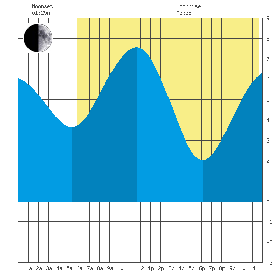 Black Rock tide chart for Saturday, July 13, 2024