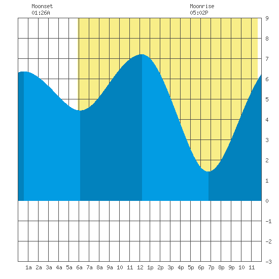 Black Rock tide chart for Sunday, July 14, 2024