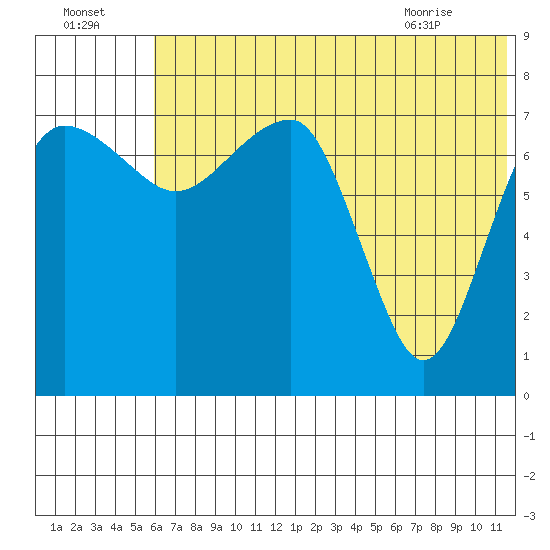 Black Rock tide chart for Monday, July 15, 2024