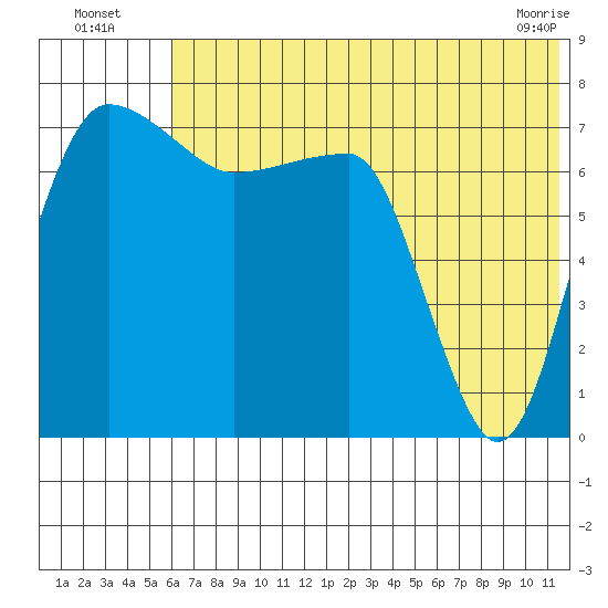 Black Rock tide chart for Wednesday, July 17, 2024