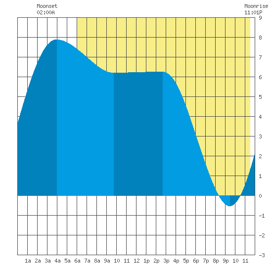 Black Rock tide chart for Thursday, July 18, 2024