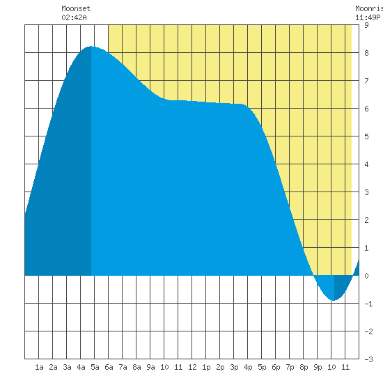 Black Rock tide chart for Friday, July 19, 2024