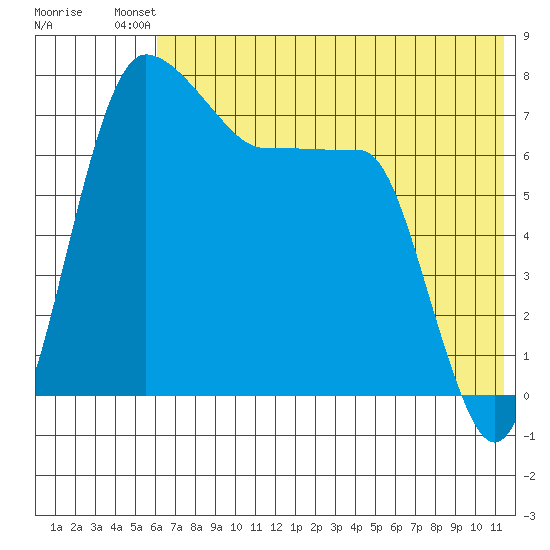 Black Rock tide chart for Saturday, July 20, 2024