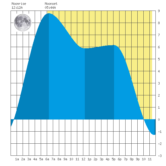 Black Rock tide chart for Sunday, July 21, 2024