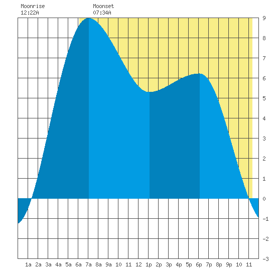 Black Rock tide chart for Monday, July 22, 2024