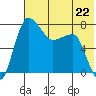 Black Rock tide chart for Monday, July 22, 2024