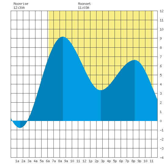 Black Rock tide chart for Wednesday, July 24, 2024